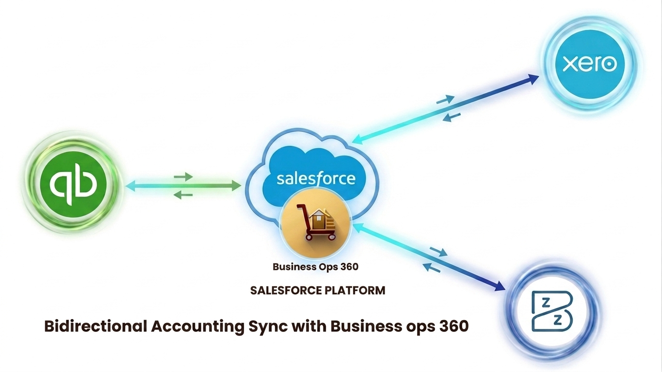 Bidirectional accounting sync With Business Ops 360 (1)