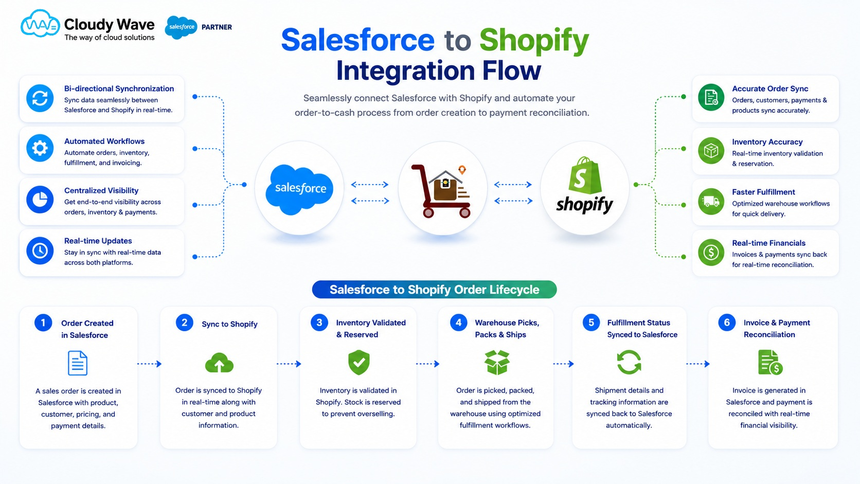 Shopify Integration Flow