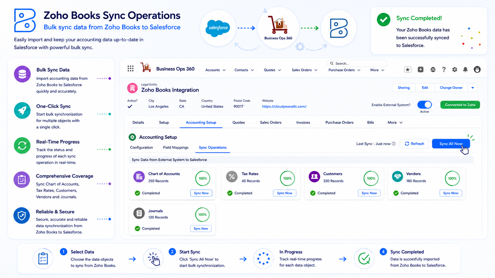 Zoho Books Sync Operations screen in Cloudy Business Ops 360