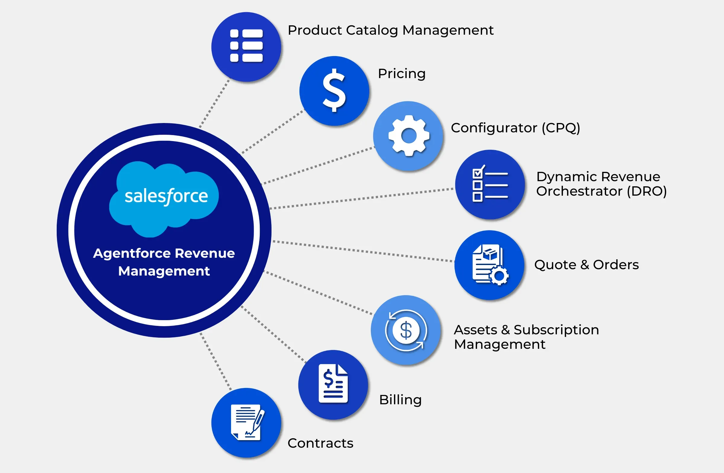Agentforce Revenue Management