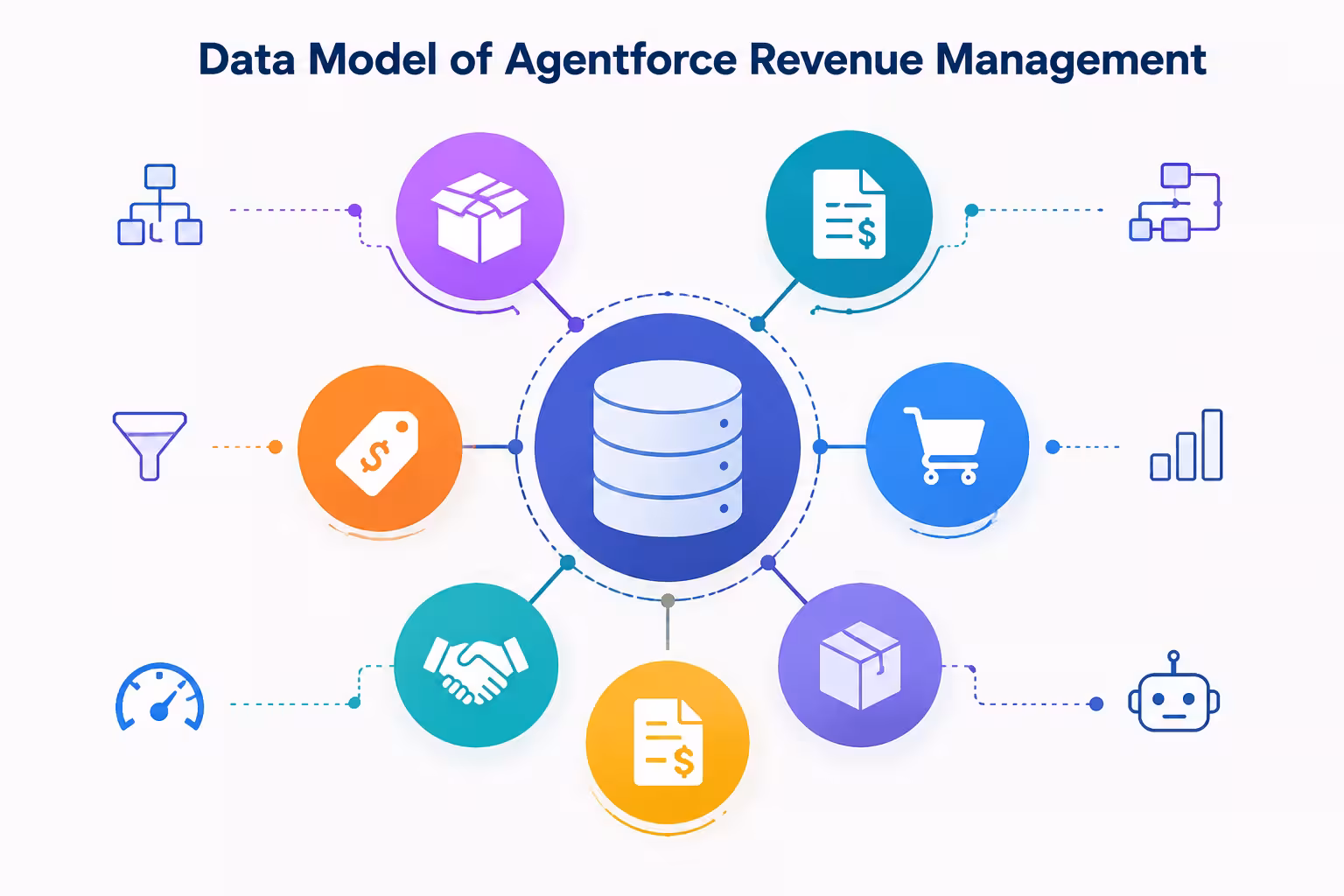 Data Model Of Agentforce Revenue Managment