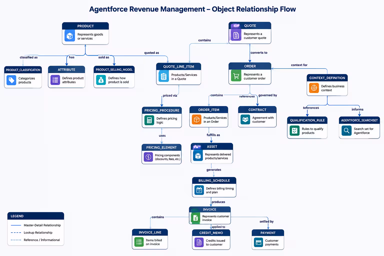 Object Relationship Flow