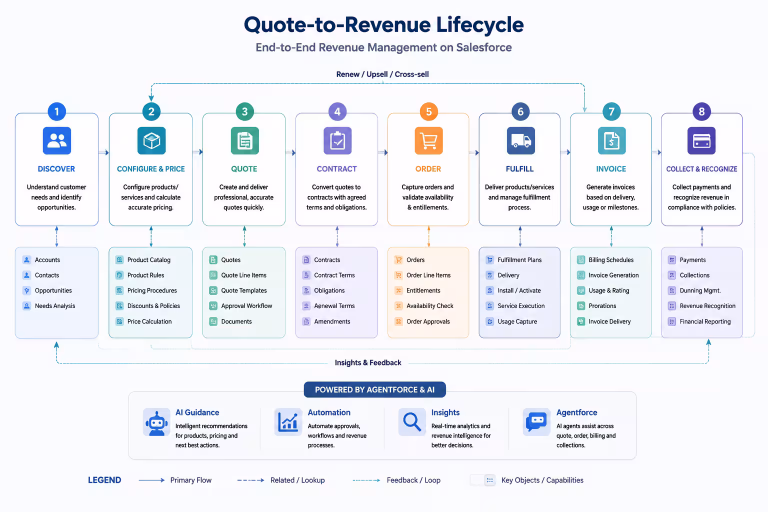 Quote-to-Revenue Lifecycle