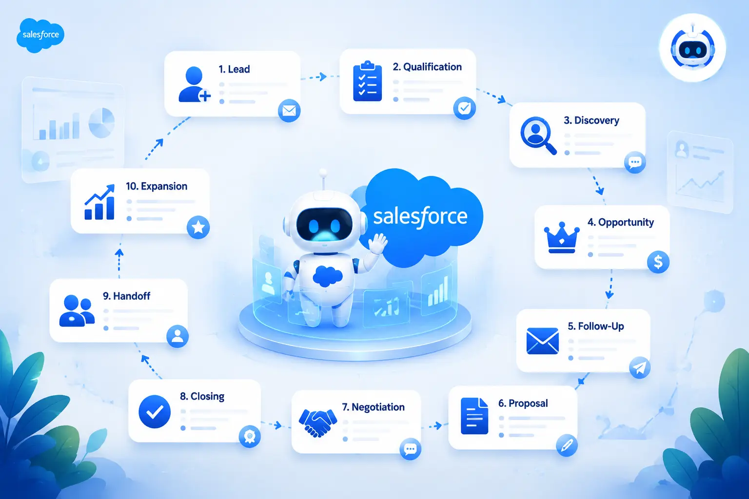 How Agentforce Automates the Sales Process