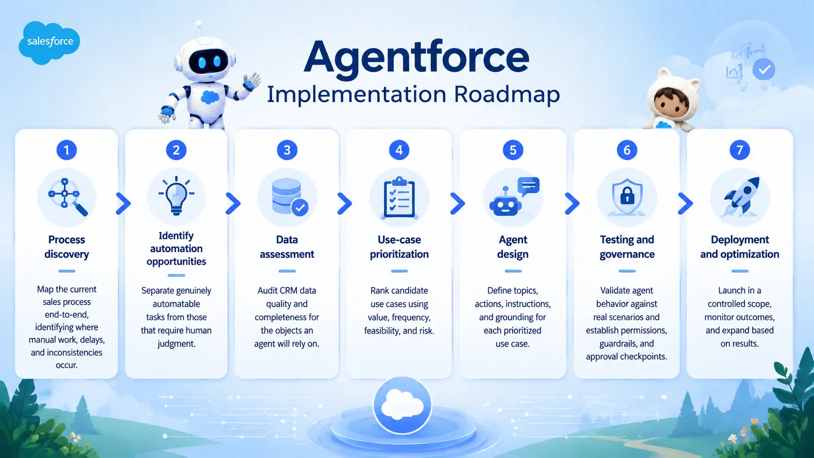 Agentforce Implementation Roadmap