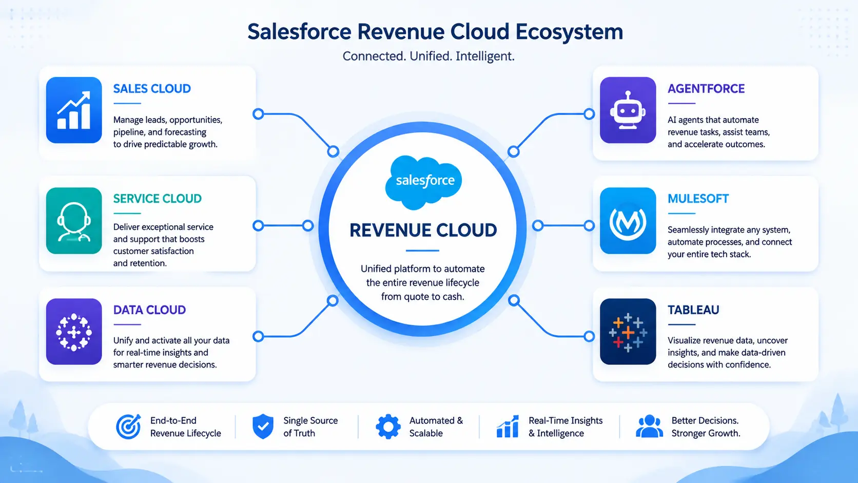 Quote-to-cash automation workflow diagram in Salesforce Revenue Cloud