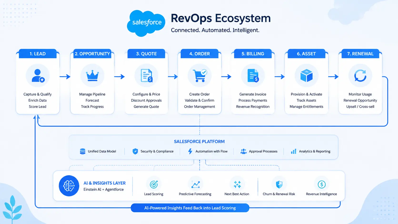 Salesforce RevOps automation architecture diagram showing the connected lead-to-revenue lifecycle