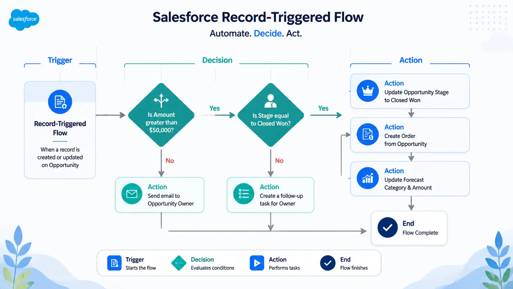 Salesforce RevOps automation