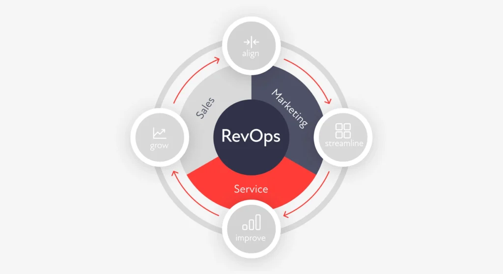 revops automation