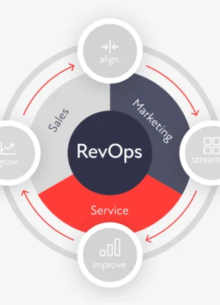 revops automation