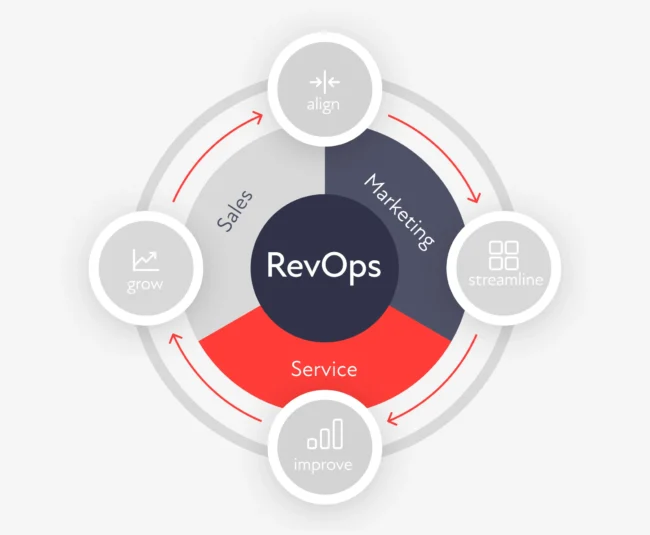 revops automation