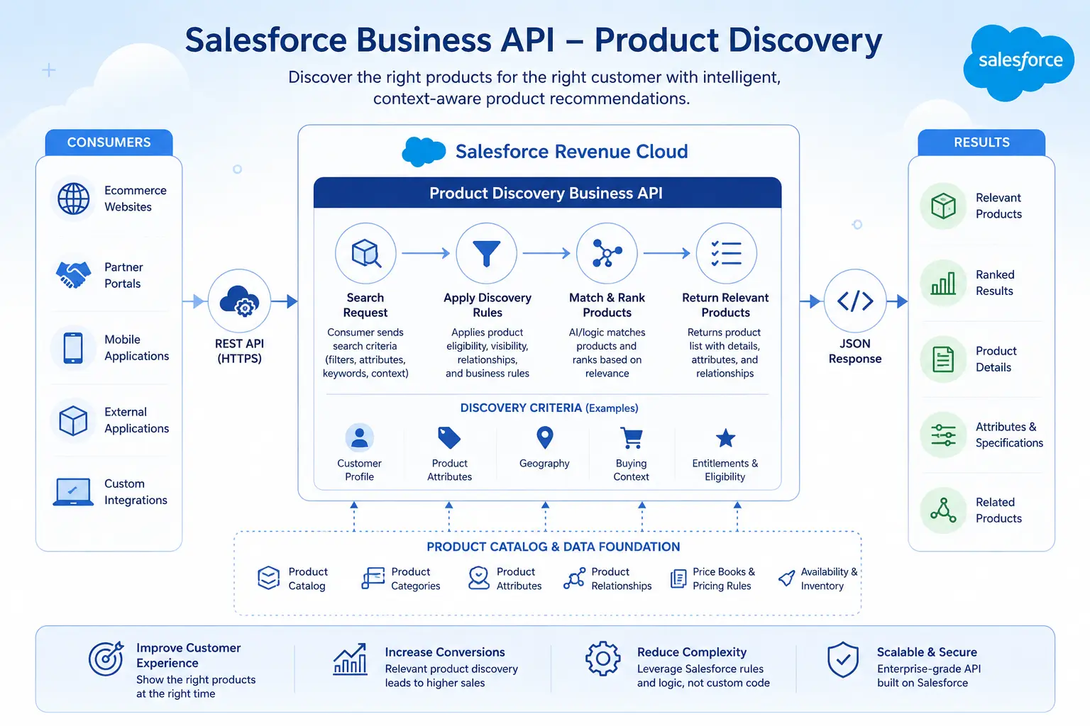 salesforce business API Product Discovery
